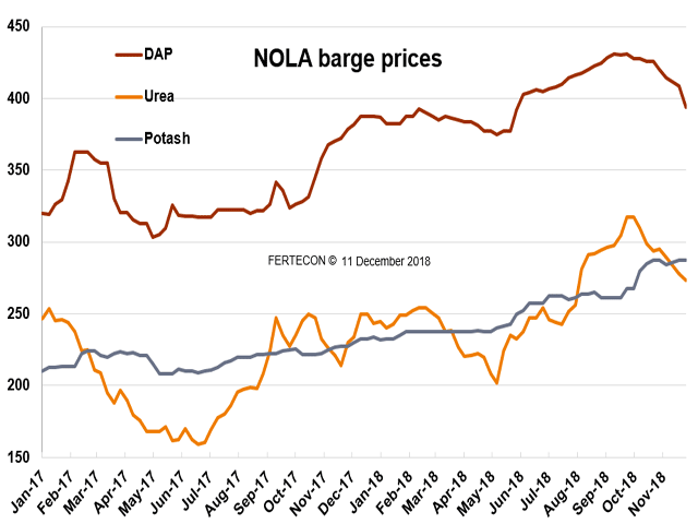 New Orleans, Louisiana, barge prices for DAP and urea were down in November, while potash barge prices held steady. (Chart courtesy of Fertecon, Informa Agribusiness Intelligence)