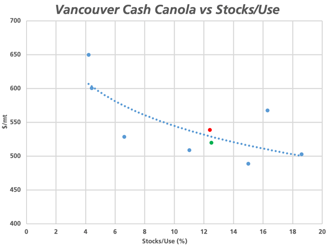This chart highlights the average annual Vancouver cash canola price reported by Agriculture and Agri-Food Canada against the annual stocks-to-use ratio as calculated from AAFC data from 2010-11 through the 2018-19 estimate.  The red point reflects the 2017-18 data, while the green point represents the most recent forecast for 2018-19 as released in November. (DTN graphic by Cliff Jamieson)