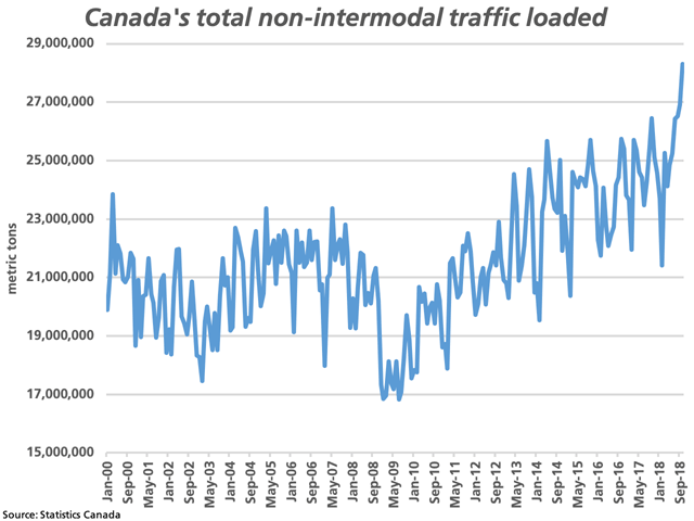 This chart highlights the trend in Canada's non-intermodal rail volumes for all commodities shipped since January 2000. A record 28.3 million tons was shipped in October, up 5.2% from the previous month and 7% higher than December 2017, while pressure on the railways is expected to continue. (DTN graphic by Cliff Jamieson)
