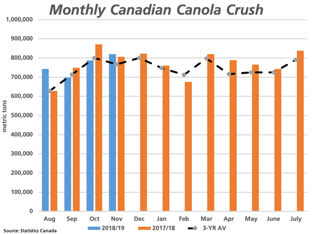 Canadian processors crushed 820,507 mt of canola seed in November (blue bar), which is slightly higher than the volume crushed in November 2017-18 (brown bar) and the three-year average (black line). Year-to-date crush volumes are .2% below the same four-month period in 2017-18. (DTN graphic by Cliff Jamieson) 