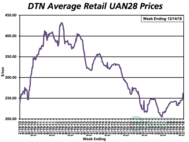 The average UAN28 retail price increased $16 per ton from last month, a 7% increase, coming in at $261/ton. UAN28 is now 20% more expensive than at the same time last year. (DTN chart)