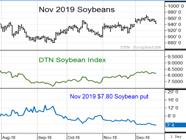Looking ahead to 2019, there are plenty of bearish risks at play for soybean prices, and so much we don&#039;t yet know. A relatively inexpensive put option, such as the November 2019 soybean put, is one way of reducing the risk of lower prices that some may want to consider. (DTN ProphetX chart) 
