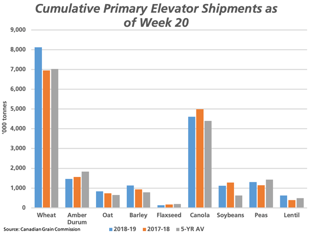This chart highlights the cumulative shipments from primary elevators as of week 20 (blue bars) compared to 2017-18 (brown bars) and the five-year average (grey bars). Movement of wheat is noticeably higher than recent years, while movement of oats, barley and lentils also remain ahead of the previous crop year and five-year average pace. (DTN graphic by Cliff Jamieson) 