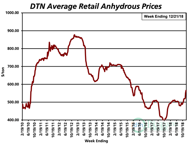 Anhydrous prices are 23% higher than they were a year ago with an average price of $565 per ton. (DTN chart)