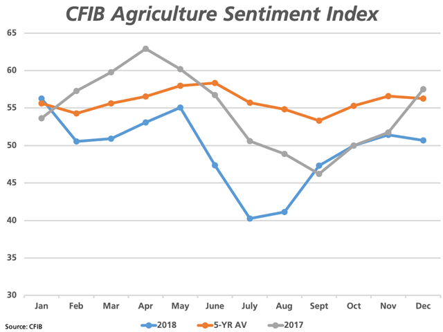 This chart shows the monthly Business Barometer Index for Agriculture for each month of 2018 (blue line) when compared to 2017 (grey line) and the five-year average for each month (brown line). While the index has shown improvement since mid-year lows, it dipped for the first time in five months in December and remains below the index reported over recent years. (DTN graphic by Cliff Jamieson)