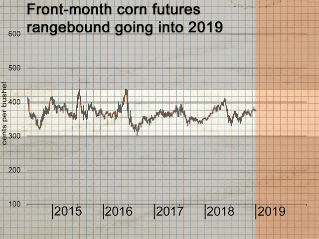 The front-month corn futures chart hasn&#039;t ventured below $3.01 or above $4.39 1/4 since June 2014. (DTN ProphetX chart)	