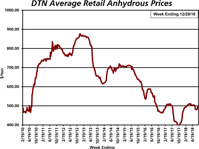 At $568/ton, the average retail price of anhydrous is 9% higher than last month and 21% more expensive than at the same time last year. (DTN Chart)