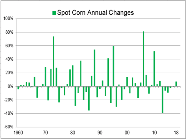 This chart shows annual percentage changes in spot corn prices since 1960. Out of 59 years, 31 years ended higher, nearly the same odds as a coin flip. (Chart by Todd Hultman)  