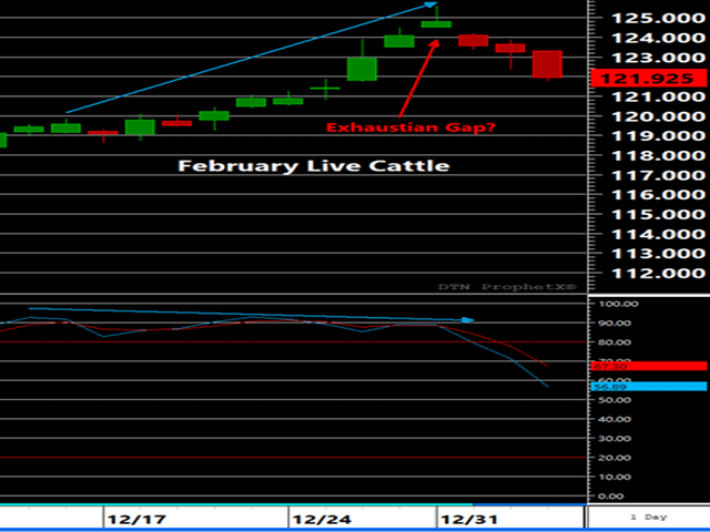 February live cattle gapped lower last week between $124.20 and $124.50, creating a potential exhaustion gap. This, combined with a potential bearish divergence in momentum, has indicators pointing down moving forward.