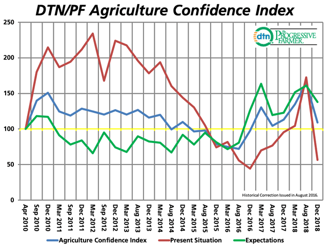 Farmer confidence has fallen precipitously since the previous survey before 2018 harvest. (DTN graphic)