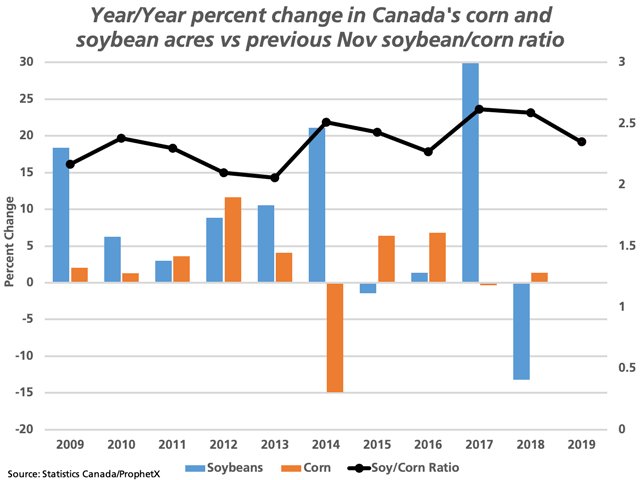 The blue bars represent the year-over-year percent change in Canada's soybean acres seeded while the brown bars represent the change in corn acres, as measured against the primary vertical axis. The black line with markers represents the new-crop Nov soybean/Dec corn ratio reported in the previous November, as measured against the secondary vertical axis. The red marker for 2019 represents the November 2018 ratio. (DTN graphic by Cliff Jamieson)