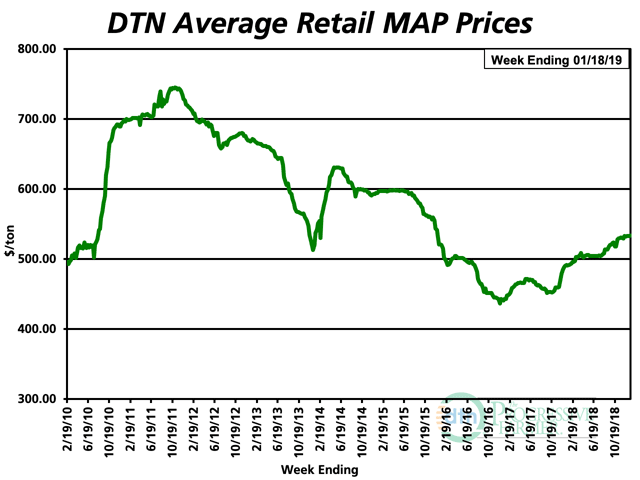 Retail MAP prices are 9% higher than they were at this time last year, posting an average price of $534/ton in the second week of January. It&#039;s the smallest percentage increase of the eight major fertilizers tracked by DTN. (DTN Chart) 