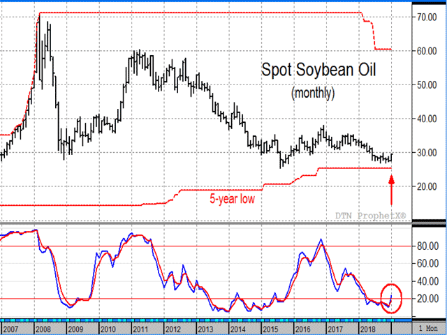 With less than a week remaining in January, spot soybean oil prices are threatening a bullish change in the monthly stochastic -- a technical sign that the downtrend may be over. (DTN ProphetX chart)