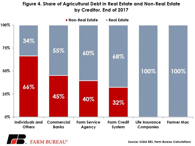 A recent American Farm Bureau Federation Market Intel study finds that commercial banks have greater exposure to non-real estate debt, while Farm Credit system banks have more exposure to real estate. (Chart courtesy of AFBF)