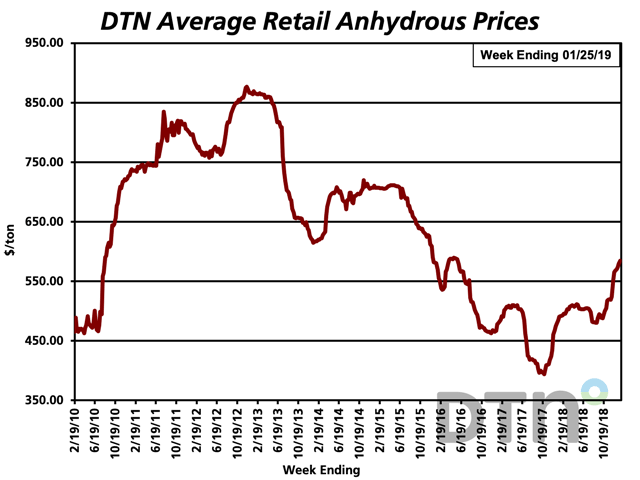 Anhydrous prices increased $16/ton in the last full week of January, bringing the average retail price to $584/ton. That&#039;s 19% more expensive than at the same time last year. (DTN chart) 