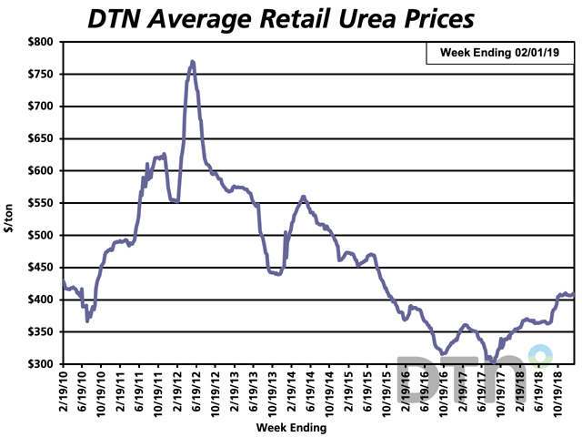 The national average retail price of urea is fractionally higher this week. Prices jumped sharply last fall, but have leveled out since November. (DTN Chart)