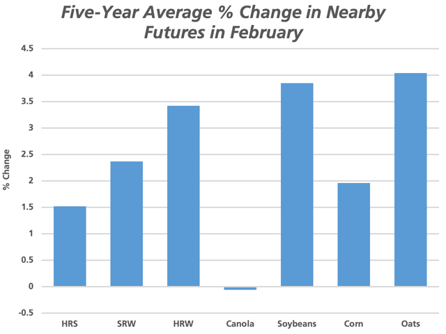 This chart plots the five-year average percent change in nearby futures in February. Over this period, oat futures have averaged a move higher of 4% in February, while canola futures have averaged a .1% loss. (DTN graphic by Cliff Jamieson)
