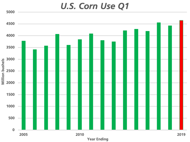 One notable feature of the USDA WASDE report was the Dec. 1 stocks, with corn stocks of 11.952 billion bushels (bb) well below last year&#039;s 12.567 bb and 125 million bushels below the average pre-report estimate. Corn demand hit a new record high of 4.65 bb in the first quarter of 2018-19, partly attributed to a higher-than-expected pace of both corn sales and shipments. (DTN chart)