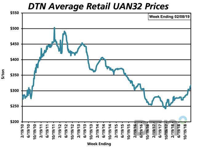 UAN32 was 5% higher the first week of February 2019 compared to the previous month with an average price of $318 per ton. (DTN chart) 