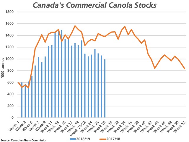 This chart compares the weekly commercial canola stocks reported by the Canadian Grain Commission for 2018-19 (blue bars) and 2017-18 (brown line). Week 28 commercial stocks slipped below 1 million metric tons, while 28% lower than the same week in 2017/18. (DTN graphic by Cliff Jamieson)