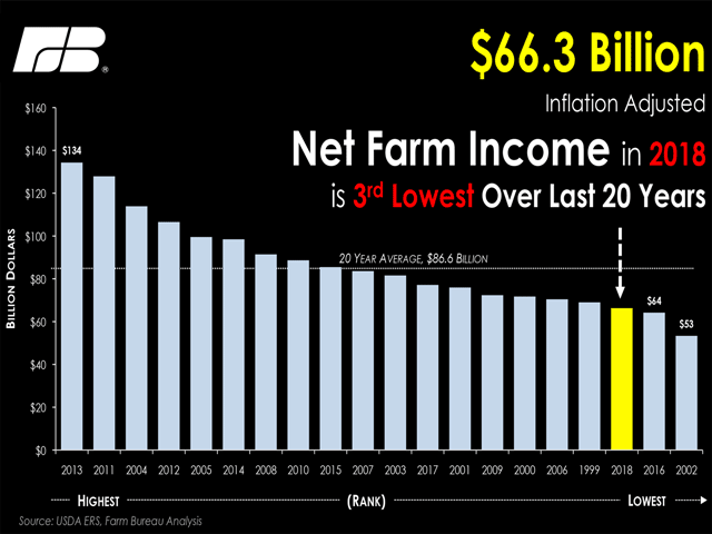One of the charts shown to members of the crop insurance industry at their annual meeting highlighted that net farm income in 2018 was the third lowest over the last 20 years in inflation-adjusted terms. (Graphic courtesy of the American Farm Bureau Federation) 