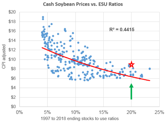 This chart shows a 22-year history of cash soybean prices and corresponding ending stocks-to-use ratios as estimated by USDA. It is odd that USDA expects only a modest improvement in ending stocks in 2019-20 but forecasts a higher average cash price of $8.80 a bushel -- an optimistic price, given the data. (DTN chart)