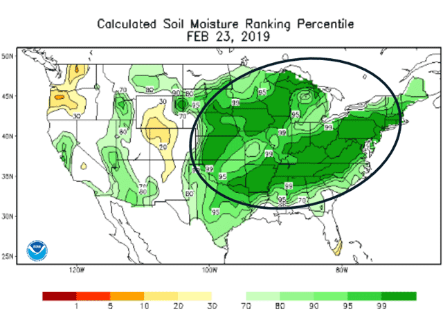 Soil moisture relative to average is in the 99th percentile over almost the entire Midwest -- a sign of saturated ground. (NOAA graphic)