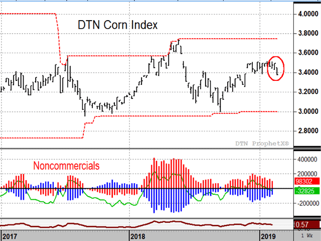 Earlier in February, DTN&#039;s Corn Index reached $3.52, its highest level in eight months, boosted by a strong showing of U.S. exports early in 2018-19. By the end of month, prices had fallen to $3.38 with concerns of big crops on the way from Brazil and Argentina. (DTN ProphetX chart)