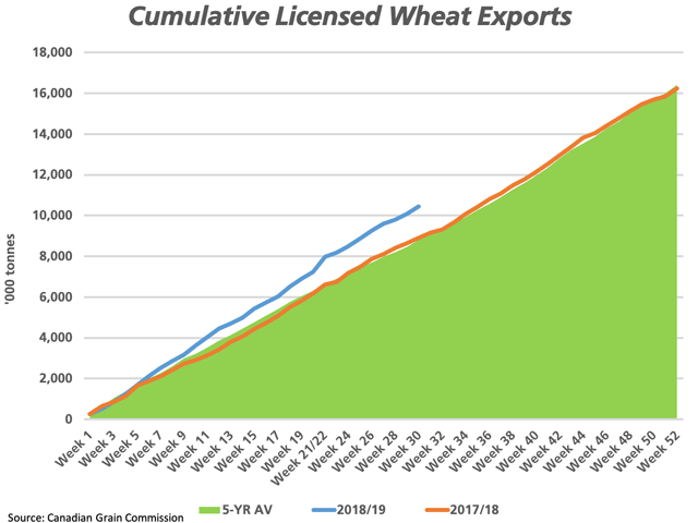 The current pace of Canada's cumulative licensed wheat exports (blue line) continues to remain on a rapid pace, with week 30 statistics showing cumulative exports at 10.440 mmt, up 17.4% from the same period in 2017/18 (red line) and 18% above the five-year average (green shaded area). (DTN graphic by Cliff Jamieson)