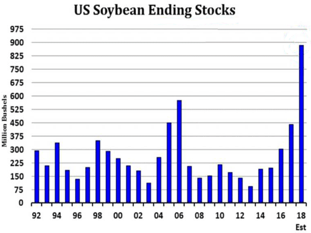 The March USDA WASDE report did little to alter the bearish landscape of both U.S. and world soybeans. The record-large ending stocks in the U.S. of 900 million bushels, when coupled with combined Argentine and Brazilian soy production, portends an ongoing challenge to soy prices in 2019. (USDA chart)