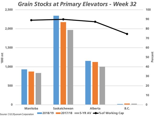 Week 32 Canadian Grain Commission shows grain stocks at primary elevators at 4.4 million metric tons, with current stocks (blue bars) higher than the same week in 2017-18 (orange bars) and the five-year average (grey bars) in Manitoba, Saskatchewan and Alberta. The black line represents the percent of estimated working capacity represented at current levels for each province. (DTN graphic by Cliff Jamieson)