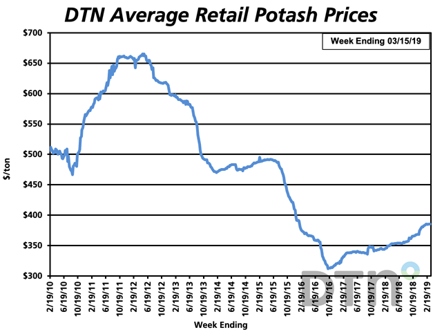 Potash has a price higher than last month, with an average price of $386/ton, and is one of three fertilizers that have moved higher. (DTN graphic)