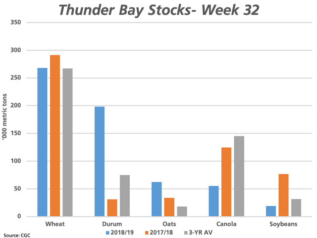 This chart plots the volume of grain stocks held in Thunder Bay ahead of the opening of the 2019 navigation season. The blue bars represent current week 32 stocks, while the orange bars are the week 32 stocks in 2017-18 and the gray bars represent the three-year average. (DTN graphic by Cliff Jamieson)