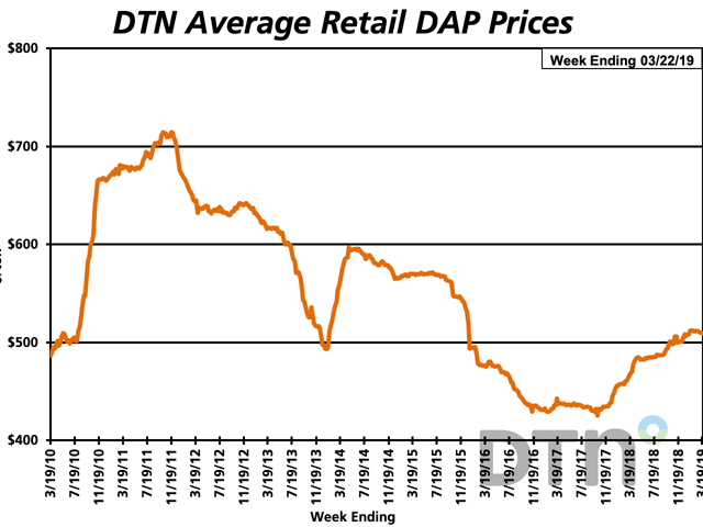 DAP had an average retail price of $509 per ton the third week of March 2019, down $3 from $512 per ton the third week of February 2019. (DTN chart) 