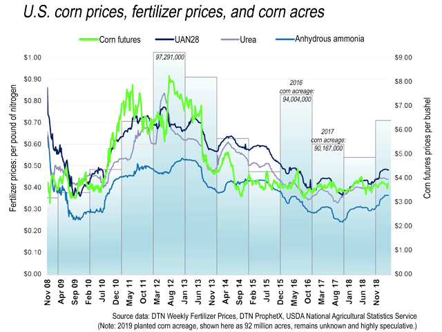 Over the long term, corn prices and nitrogen-based fertilizer prices seem to display a relationship. <b></b>(DTN chart using USDA data<b></b>)