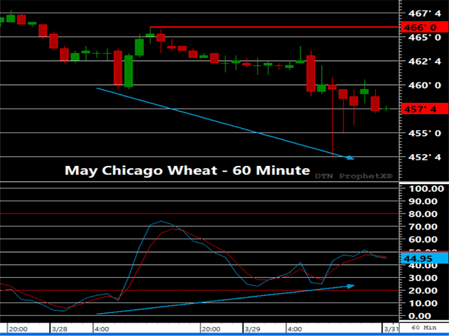 May Chicago Wheat is showing signs of a potential bullish divergence in momentum as stochastics trend higher while price has conitnued lower. To confirm, price needs to recover above the $4.66 corrective high from March 28, which would point to higher prices in the days and weeks ahead.(DTN ProphetX chart)