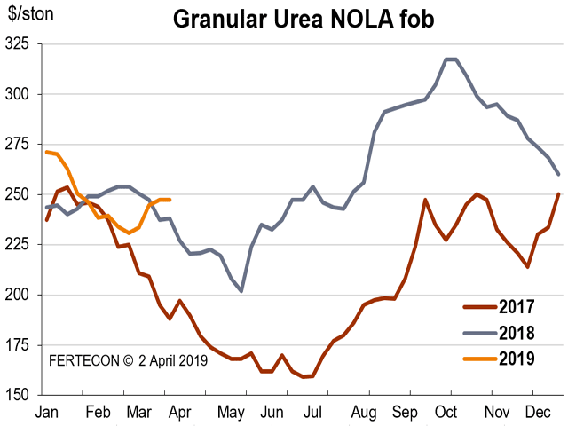 Urea barges traded at $241-$254 per ton FOB at New Orleans, Louisiana, (NOLA) the last week in March, compared to $229-$233 at the end of February. (Chart courtesy of Fertecon, Informa Agribusiness Intelligence)