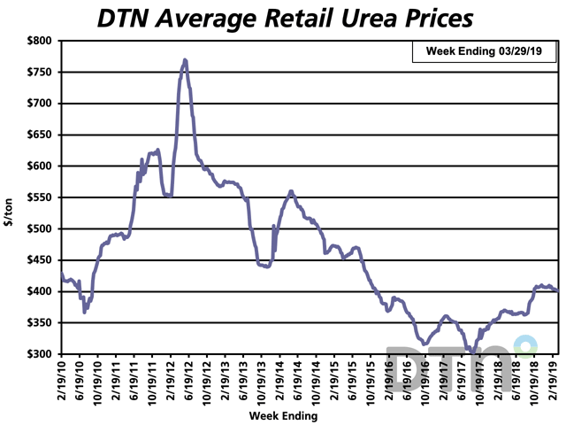 A recent Ag Economic Insights newsletter touted urea as a more economic source of nitrogen. (DTN chart)