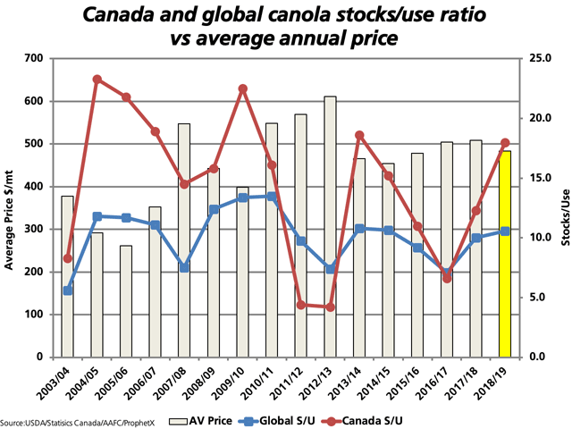 This chart highlights the global stocks-to-use ratio for canola/rapeseed (blue line) along with the stocks-to-use ratio for Canadian canola (red line), measured against the secondary vertical axis, along with the average crop year price calculated using the continuous active chart on ProphetX (grey bars) measured against the secondary vertical axis. (DTN graphic by Cliff Jamieson)