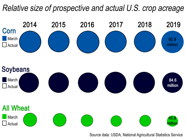 Recent March Prospective Plantings surveys have shown acreage intentions that have turned out to be remarkably accurate when compared to each year&#039;s final figures. (Graphic uses USDA data)