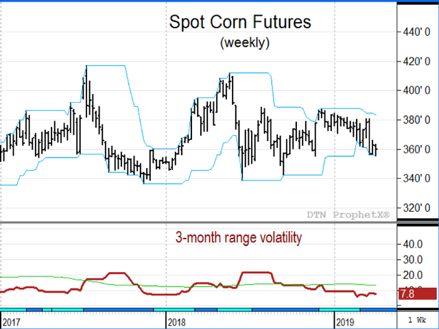 The weekly corn chart and three-month measure of range volatility (dark red line) shows how trading has narrowed since last summer, as it seasonally tends to do. After reaching its lowest volatility in February since 1994, this unusually quiet market is apt to turn more volatile, starting in May. (DTN ProphetX chart)