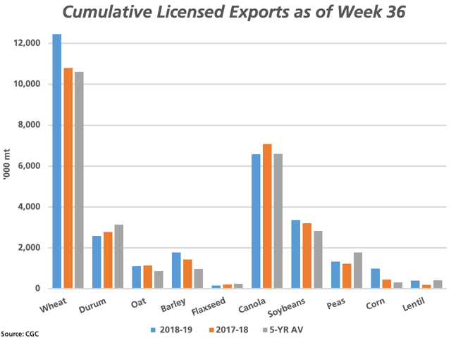 This chart highlights cumulative exports of selected grains through licensed facilities as of week 36 or the week ending April 7. Exports of wheat, barley, soybeans and corn are above both the 2017-18 volume for this week, as well as the five-year average for week 36. Exports of durum, flax and canola trail both the year-ago and average pace. (DTN graphic by Cliff Jamieson)