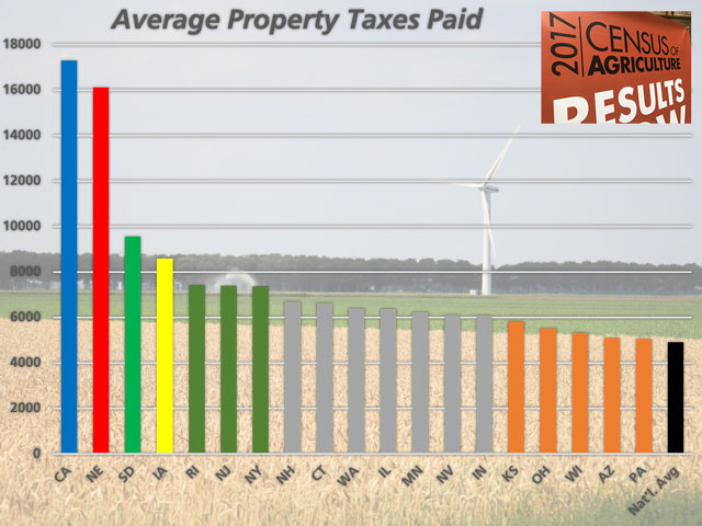 2017 Ag Census data shows California and Nebraska farmers and ranchers pay more in property taxes than other state. The chart shows states with property taxes higher than the national average in the Ag Census. (DTN chart by Nick Scalise)