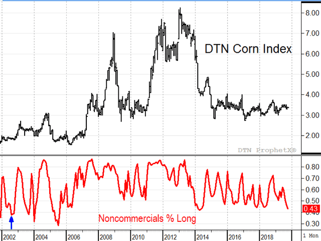 As of April 9, CFTC data showed 43% of noncommercial traders on the long side of corn, the most bearish sentiment for this time of year since 2002. (DTN ProphetX chart)