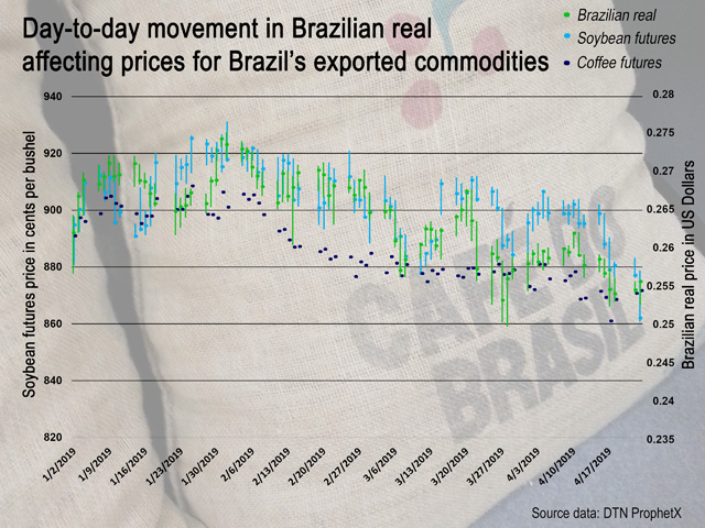 Through the first four months of 2019, coffee futures and soybean futures have tended to respond in the same direction as movements in the Brazilian real. (DTN ProphetX Chart)