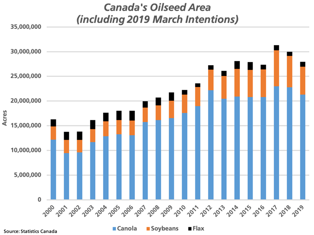 Canada's total acreage seeded to oilseeds is forecast to fall for a second straight year, with a year-over-year increase expected for flax acres offsetting only a portion of the decline expected in both canola and soybeans. Trade disputes are taking their toll. (DTN graphic by Cliff Jamieson)