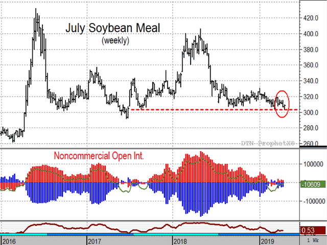 At a time when grain-related contracts are under a siege of heavy noncommercial selling and bearish fundamental concerns abound, soybean meal prices are holding above long-term support and noncommercials are actually slightly net long. (DTN ProphetX chart)