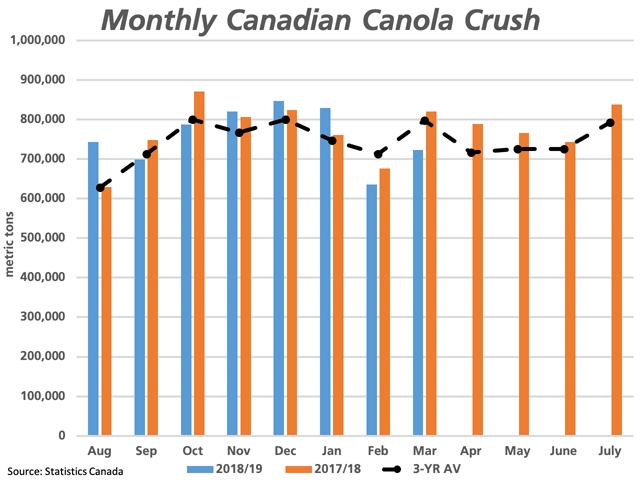 Statistics Canada reported the March canola crush at 722,433 metric tons, up from the February crop-year low (blue bars), while trailing the volume crushed in March 2018 (brown bar) and the three-year average (black line). (DTN graphic by Cliff Jamieson)