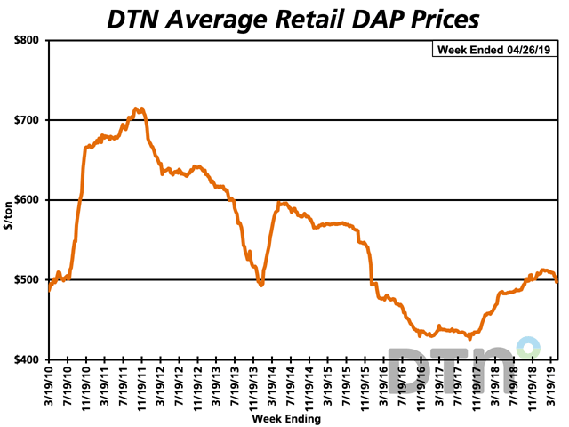 DAP had an average price of $497 per ton the fourth week of April 2019, the first time since the fourth week of October 2018 that DAP has fallen below the $500-per-ton level. (DTN chart)