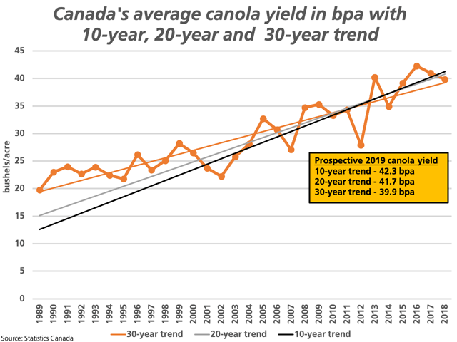 This chart points to prospective yields for canola planted in Canada in 2019 based on the 10-year trend (black line), 20-year trend (grey line) and the 30-year trend (brown line). These trends are extrapolated to result in a potential 2019 yield of 40.3 bpa to 41.3 bpa. (DTN graphic by Cliff Jamieson)
